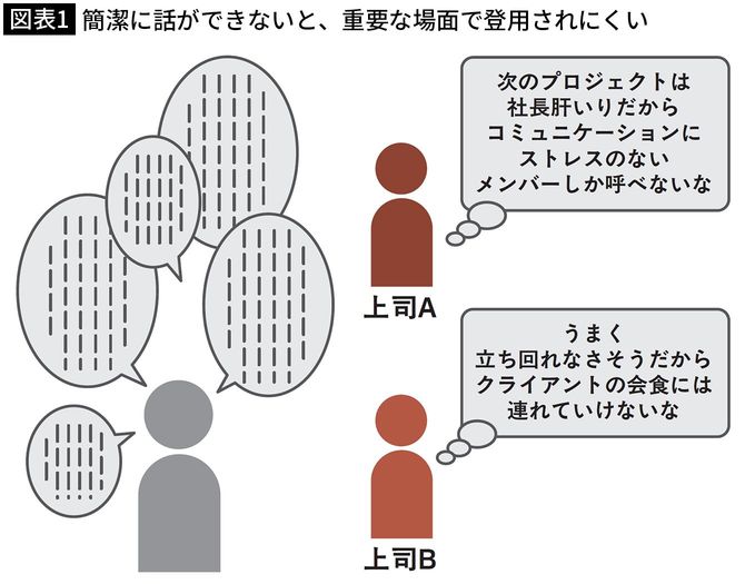 【図表1】簡潔に話ができないと、重要な場面で登用されにくい