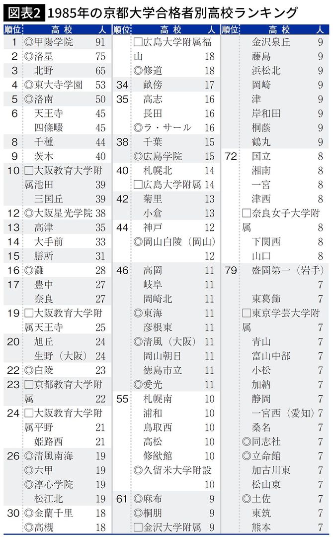 【図表2】1985年の京都大学合格者別高校ランキング