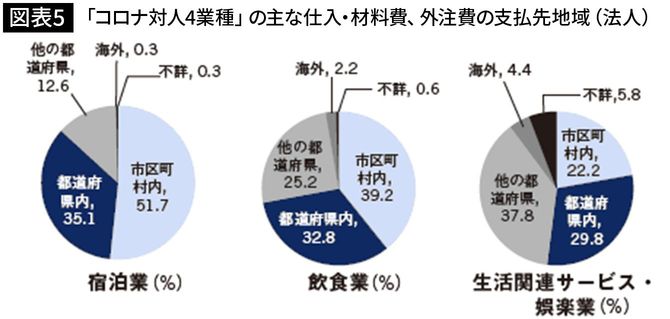 「コロナ対人4業種」の主な仕入・材料費、外注費の支払先地域(法人)