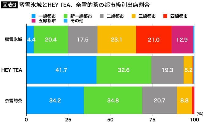 蜜雪氷城とHEY TEA、奈雪的茶の都市級別出店割合。一線都市は北京や上海などの大都市で、二線都市までが大都市と呼ばれる。蜜雪氷城は地方都市への出店が多くなってる。「蜜雪氷城新株式整理」（東方財富証券）より作成。