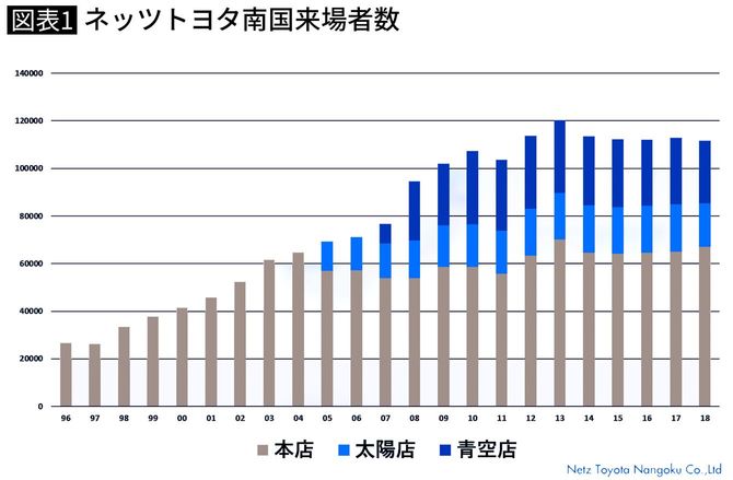 ネッツトヨタ南国来場者数