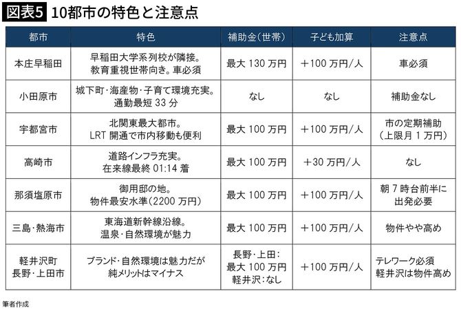【図表5】10都市の特色と注意点