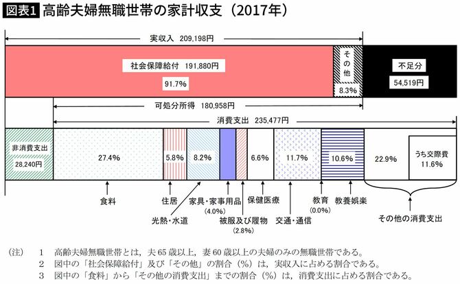 【図表】高齢夫婦無職世帯の家計収支(2017年)