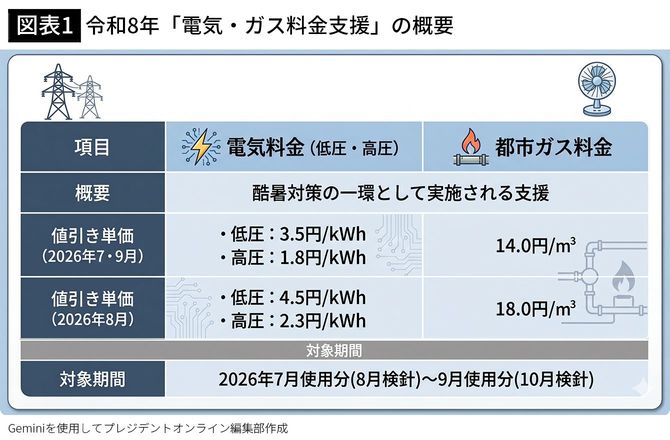 【図表1】令和8年「電気・ガス料金支援」の概要