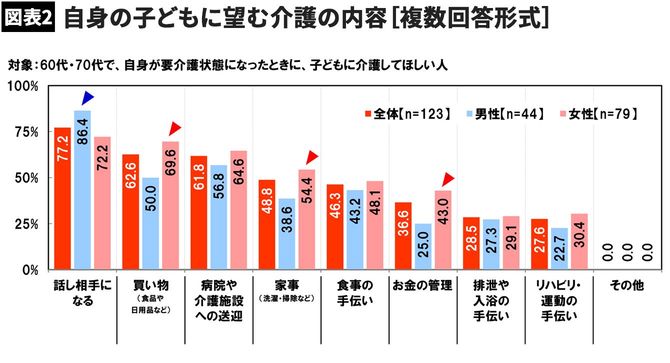自身の子どもに望む介護の内容［複数回答形式］