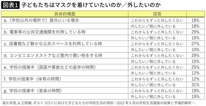 【図表】子どもたちはマスクを着けていたいのか／外したいのか
