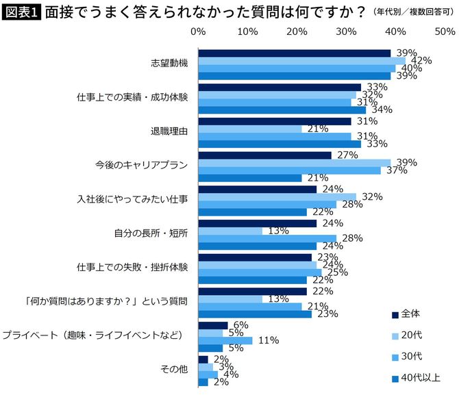 【図表】面接でうまく答えられなかった質問は何ですか?(年代別/複数回答可)