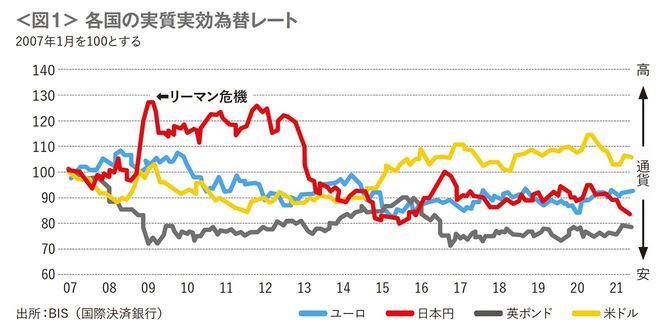 【図1】 各国の実質実効為替レート