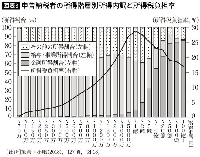 申告納税者の所得階層別所得内訳と所得税負担率