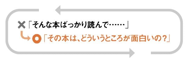 「そんな本ばかり……」よりは「どういうところが面白いの?」