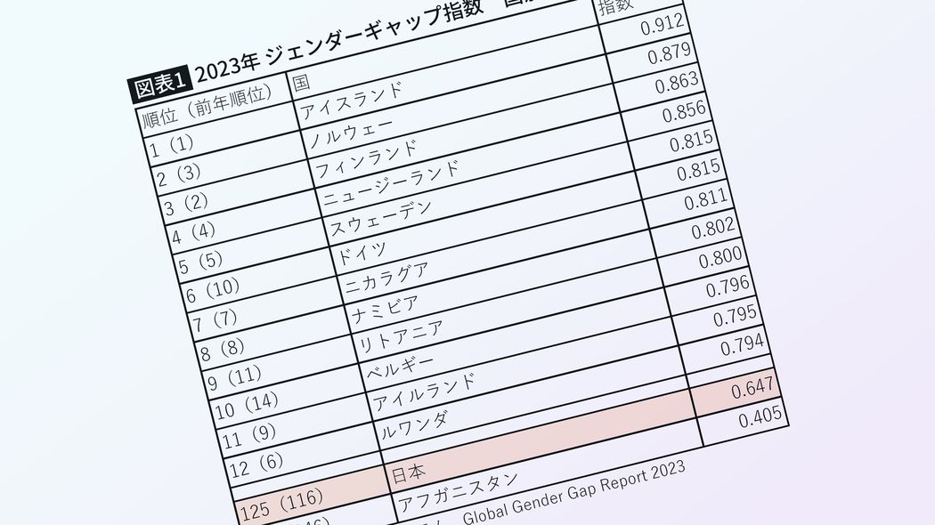 ｢日本はジェンダーギャップ125位｣をそのまま受け取ってはいけない…｢指数｣が反映しきれない現実の世界 女性が結婚相手を選べない国より日本のほうが下位にランクされる理由