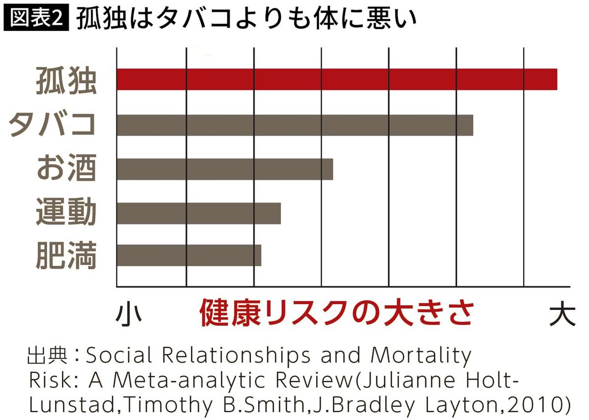 【図表】孤独はタバコよりも体に悪い