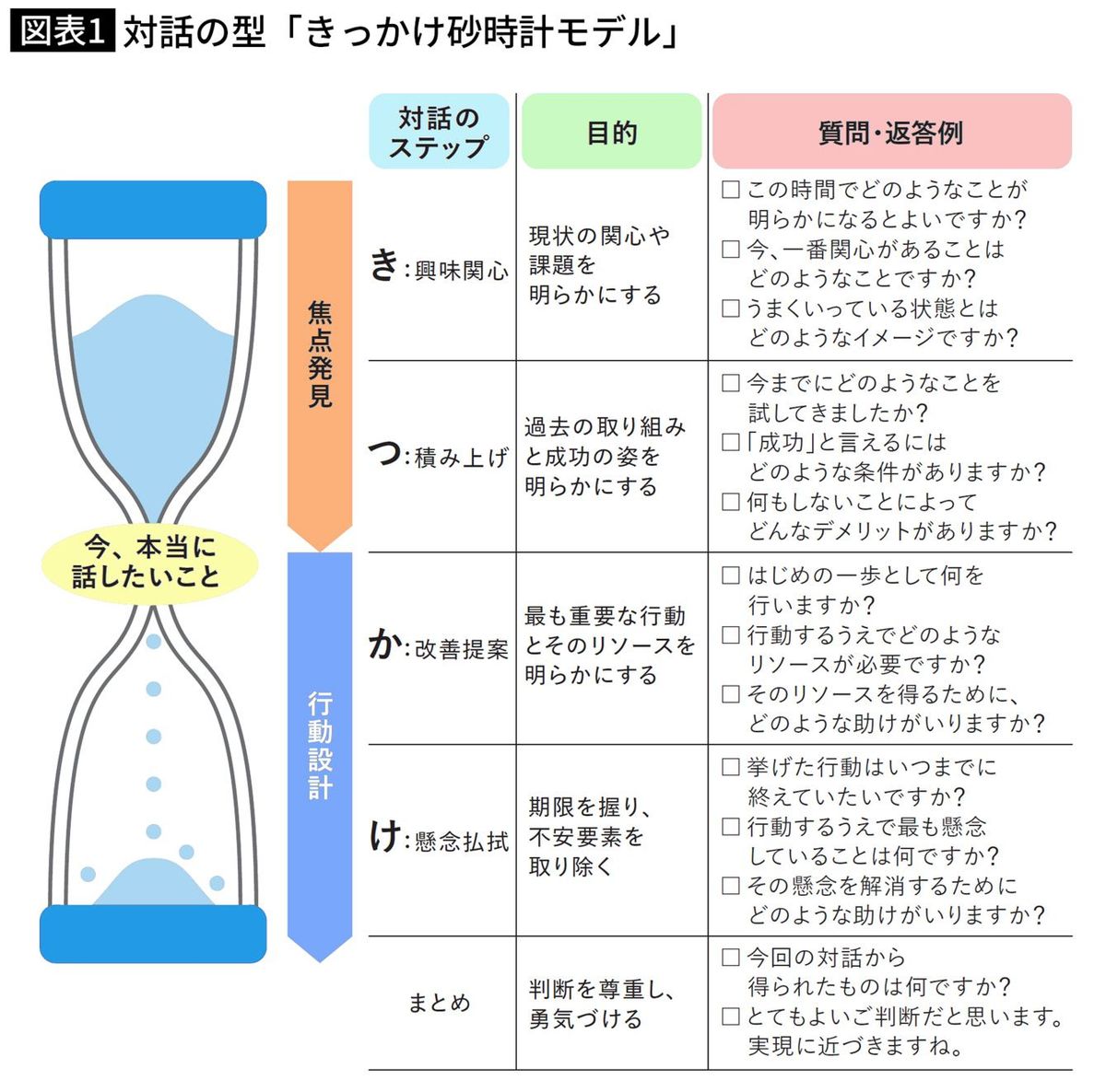 対話の型「きっかけ砂時計モデル」