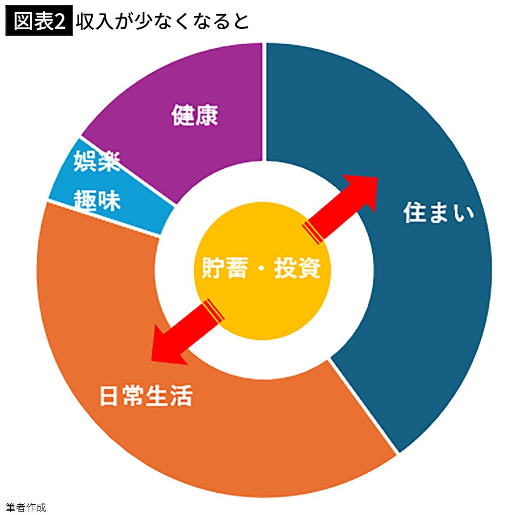 【図表2】収入が少なくなると