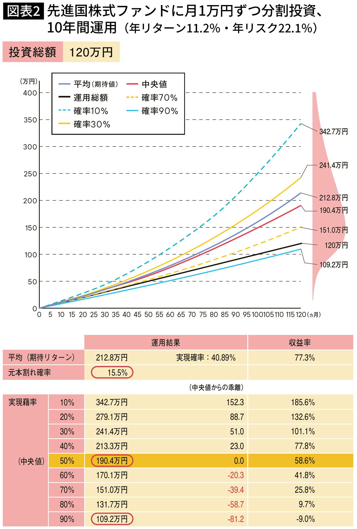 【図表】先進国株式ファンドに月1万円ずつ分割投資、10年間運用（年リターン11.2％・年リスク22.1％）