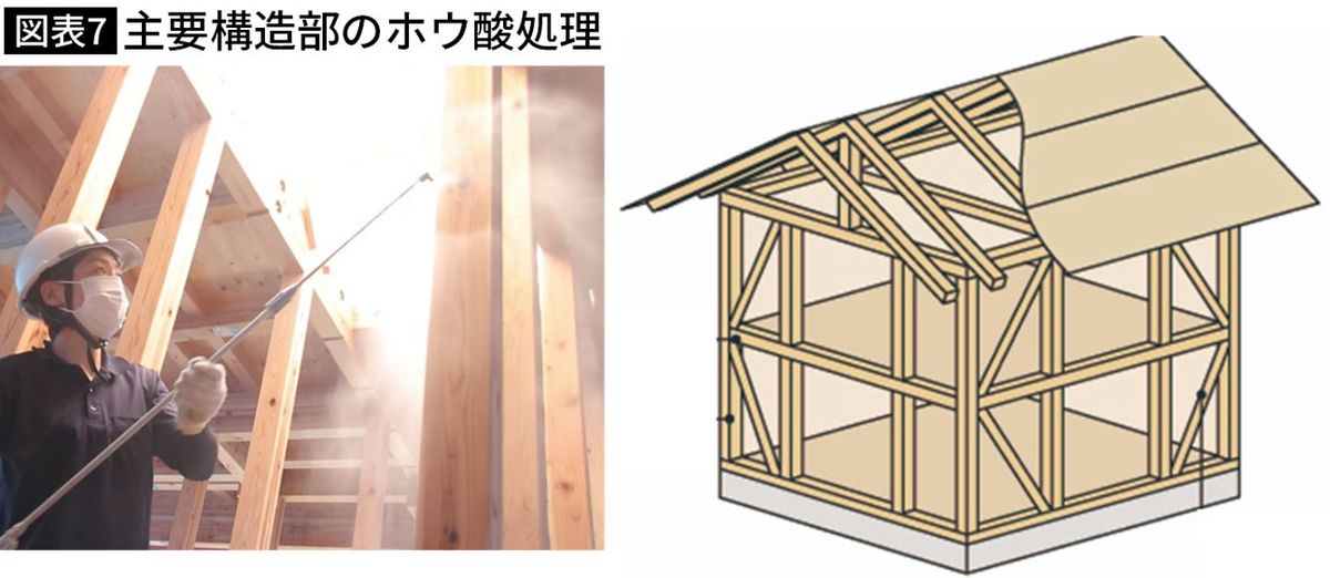 【図表】主要構造部のホウ酸処理