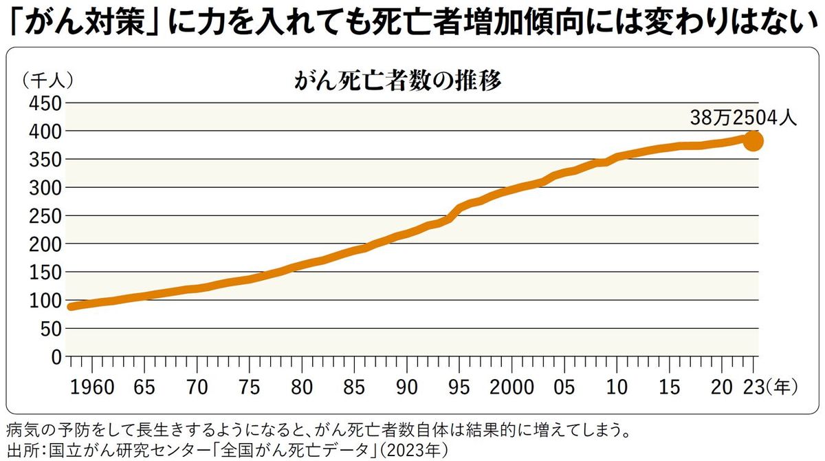 【図表】「がん対策」に力を入れても死亡者増加傾向には変わりはない