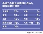 各地方の総土地面積に占める国有林野の割合