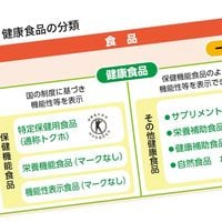 機能性食品素材便覧 特定保健用食品からサプリメント・健康食品まで トクホ(特定保健用食品)・機能性表示食品 | 小林製薬あったら