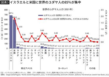 ハマス掃討は是か､それとも過剰報復か…世界の人口比ユダヤ人1:イスラム人100が共存できない根本理由 実はアメリカの若いユダヤ人も親イスラエルではない  (3ページ目) | PRESIDENT Online（プレジデントオンライン）