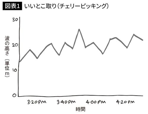 いいとこ取り（チェリーピッキング）
