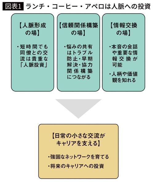 【図表1】ランチ・コーヒー・アペロは人脈への投資