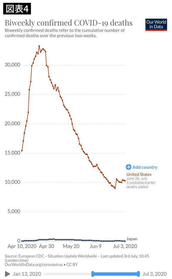 新型コロナウイルスによる死者の推移：隔週（出典：Our World in Data）