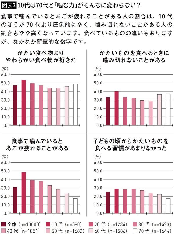 【図表3】10代は70代と「噛む力」がそんなに変わらない？