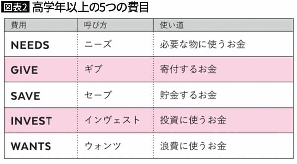 【図表2】高学年以上の5つの費目