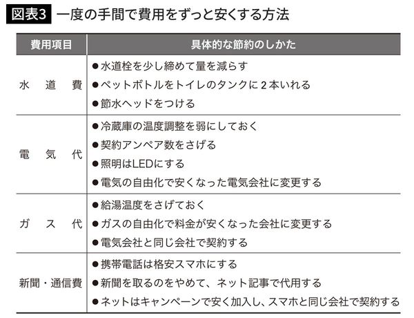 一度の手間で費用をずっと安くする方法