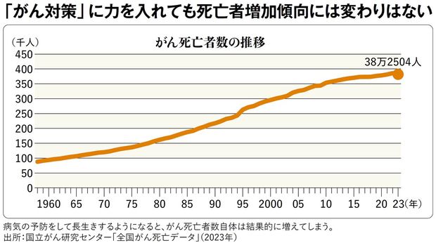 【図表】「がん対策」に力を入れても死亡者増加傾向には変わりはない