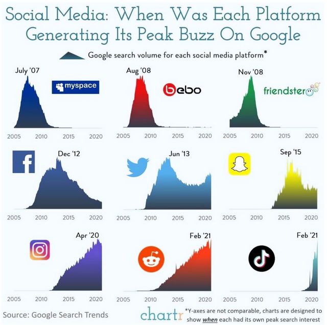 各種SNSのGoogle検索ボリュームの推移