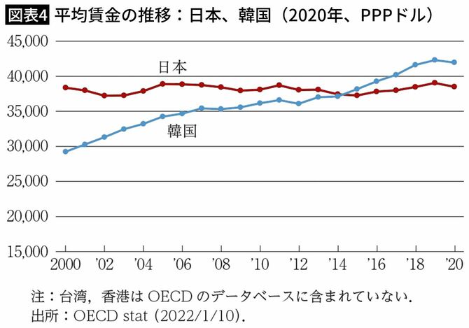 【図表4】平均賃金の推移：日本、韓国（2020年、PPPドル）