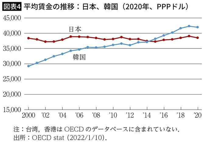 【図表4】平均賃金の推移:日本、韓国(2020年、PPPドル)