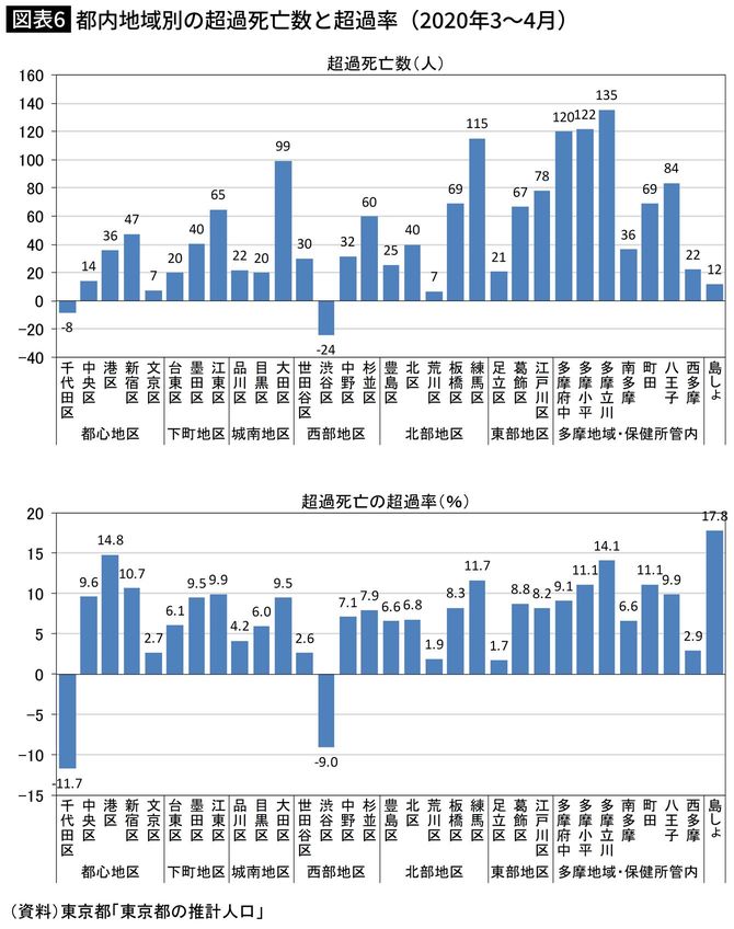 都内地域別の超過死亡数と超過率（2020年3～4月）