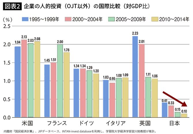 企業の人的投資（OJT以外）の国際比較（対GDP比）