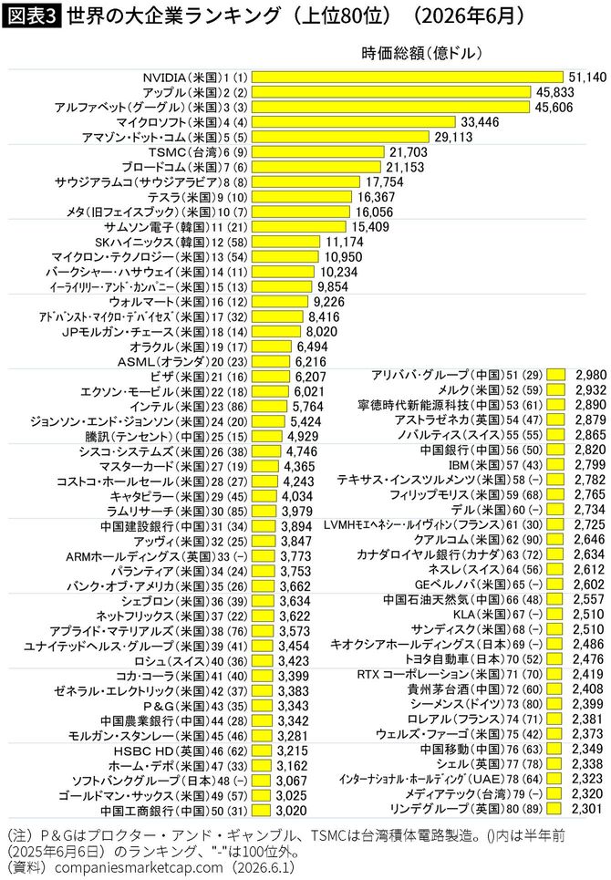 【図表】【図表】世界の大企業ランキング（上位80位）（2026年6月）