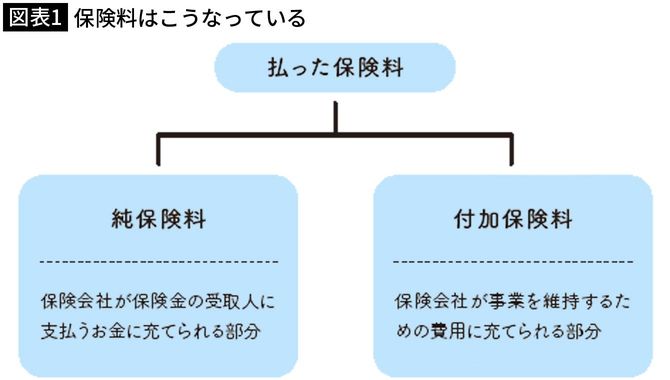 【図表1】保険料はこうなっている