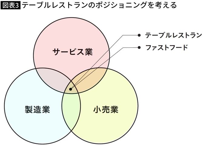 【図表】テーブルレストランのポジショニングを考える