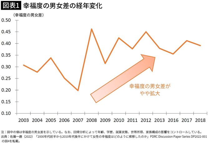 【図表1】幸福度の男女差の経年変化