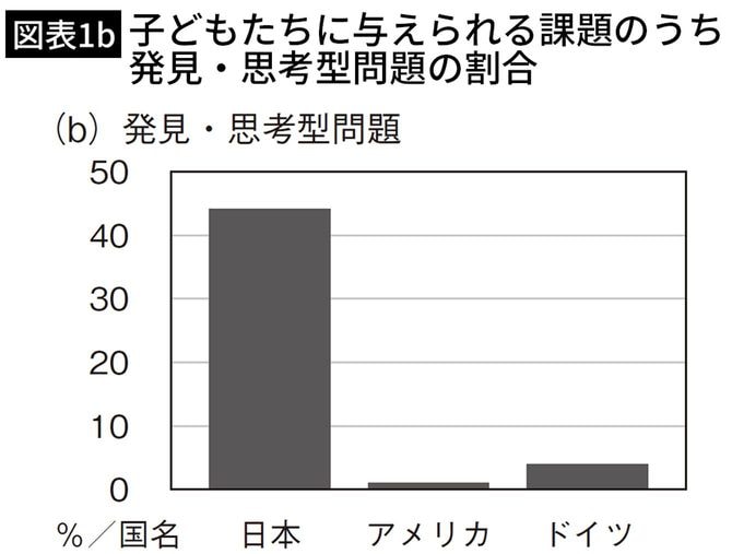 子どもたちに与えられる課題のうち発見・思考型問題の割合