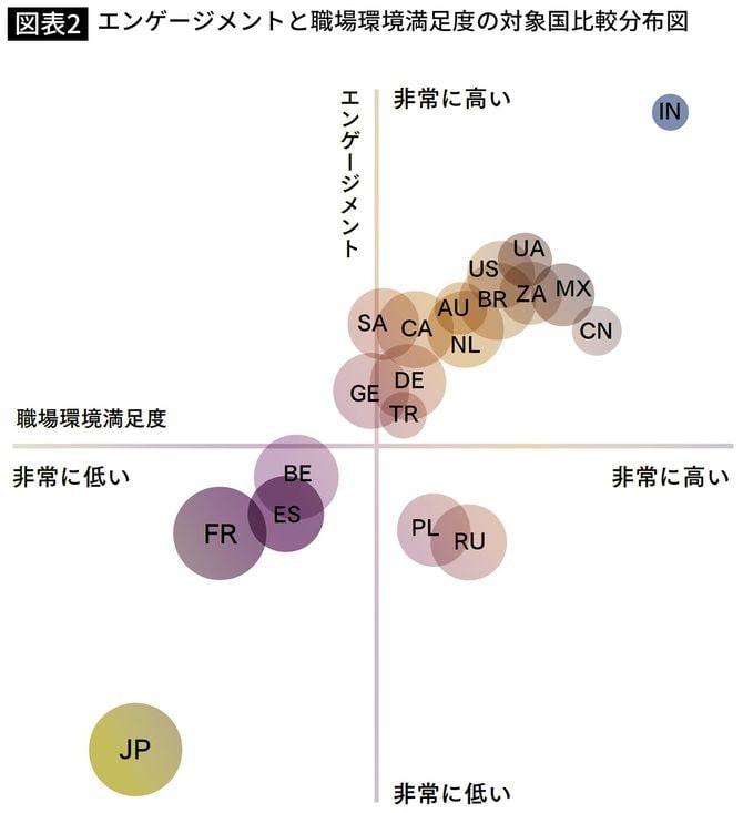 エンゲージメントと職場環境満足度の対象国比較分布図
