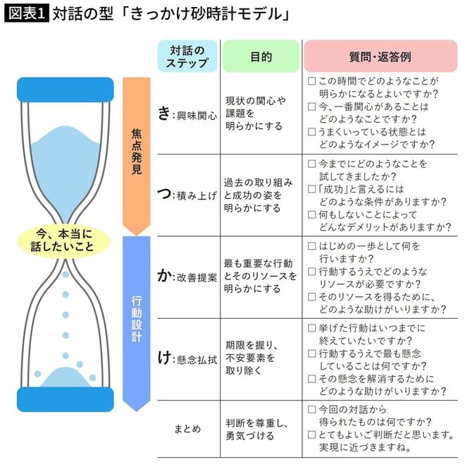対話の型「きっかけ砂時計モデル」
