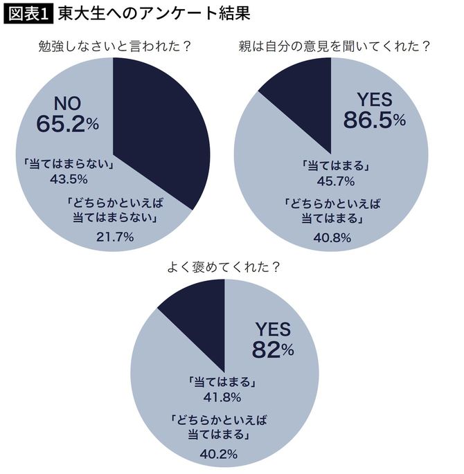 出典＝『プレジデントFamily』2019年10月号「東大生184人アンケート！　賢い子が育った『家庭の中身』大公開」／『教育虐待　子供を壊す「教育熱心」な親たち』P36