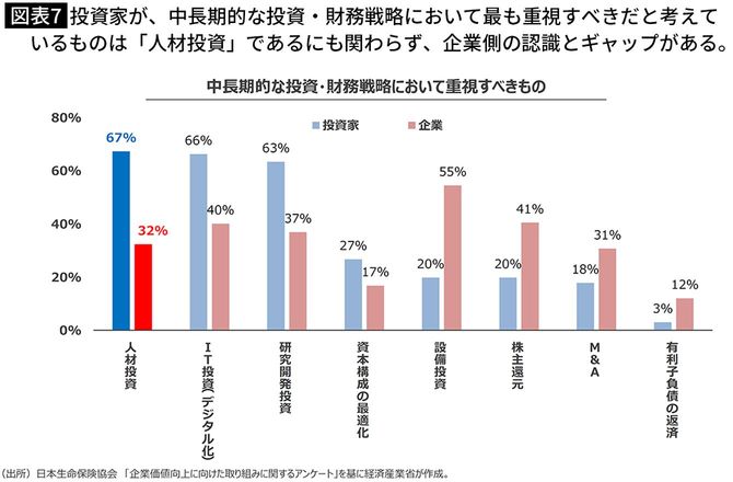 【図表7】中長期的な投資・財務戦略において重視すべきもの