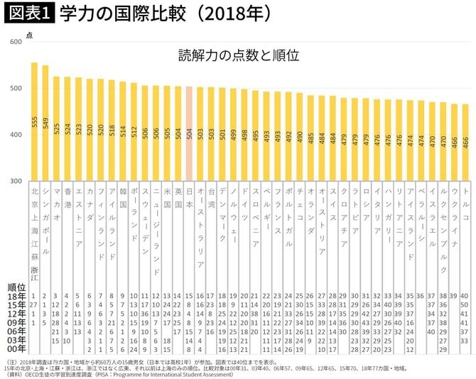 学力の国際比較（2018年）