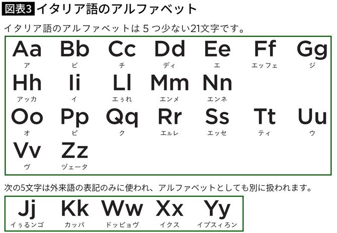 【図表】イタリア語のアルファベット