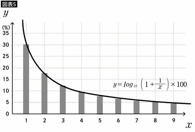 【図表5】1~9までの各数字の登場確率