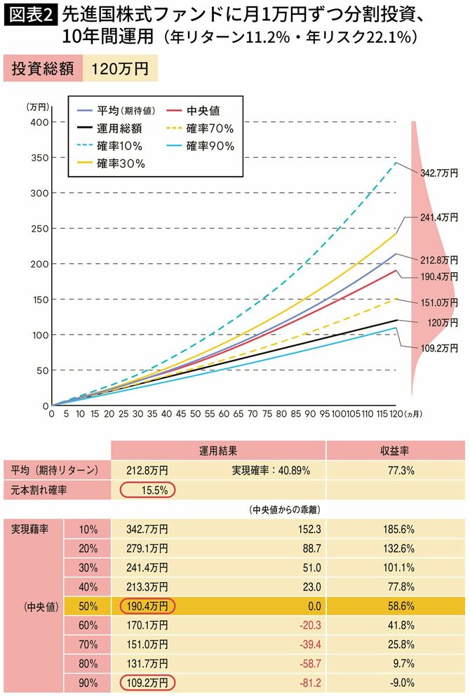 【図表】先進国株式ファンドに月1万円ずつ分割投資、10年間運用（年リターン11.2％・年リスク22.1％）