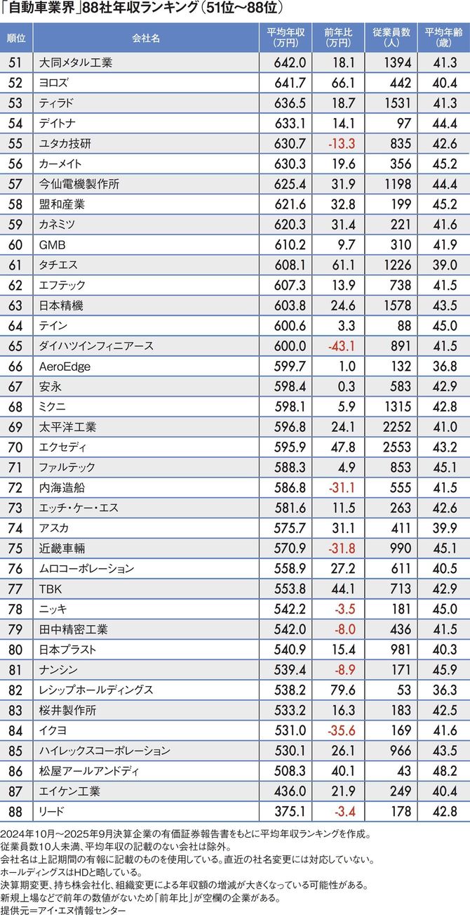 【図表】「自動車業界」88社年収ランキング（51位～88位）